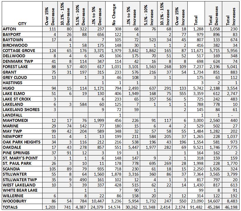 Residential/SRR Class Current Assessment Year Value Changes The following table shows counts of AY16 Residential and