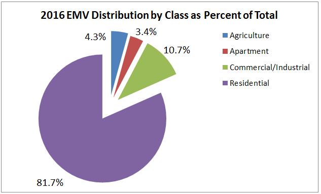 value distribution can be seen in the following list of past assessment year data.