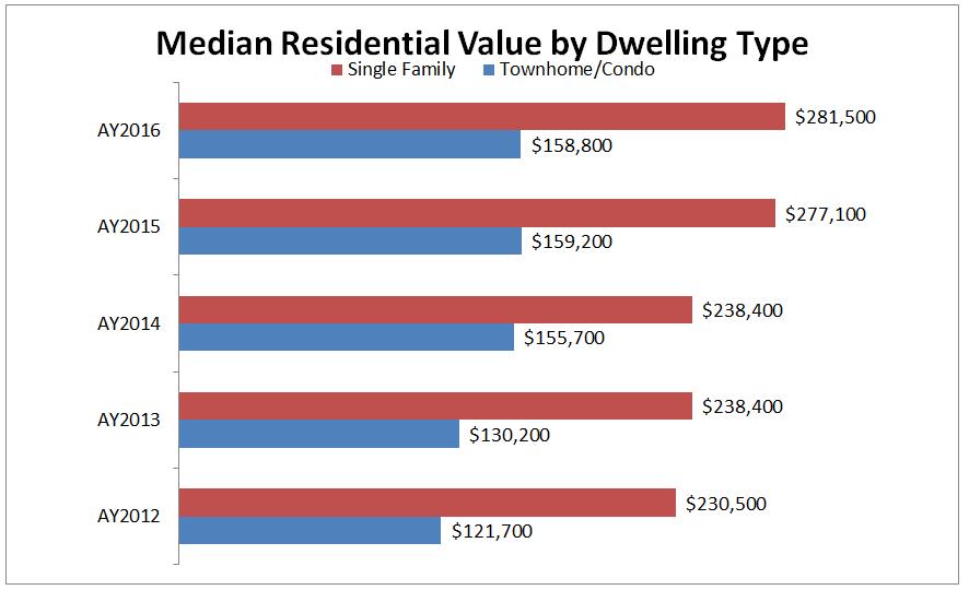Single Family and Townhome/Condo breakdown (With