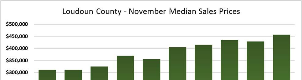 Loudoun County Home Prices and Sales Median Sales Price Closed Sales Nov 17 Nov 16 YoY Nov 17 Nov 16 YoY 22066, Great Falls $955,500 $987,500 3.20% 28 12 133.