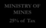MINES 25% of Tax LOCAL ROYALTY 25%