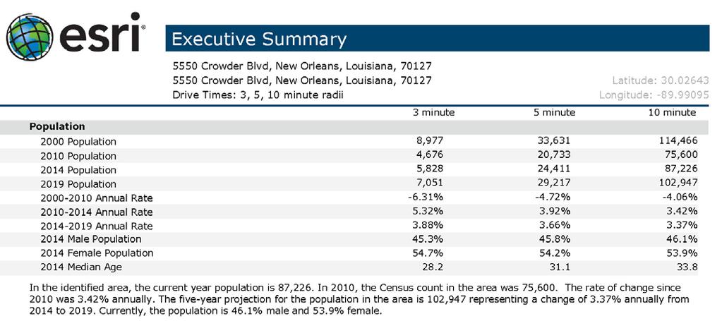 New Orleans, Louisiana 70127 p 9 Population Count & Age Within a 5