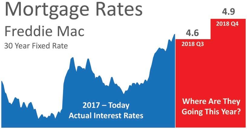 As you can see, interest rates are projected to increase steadily over the course of the next 12 months. How Will This Impact Your Mortgage Payment?