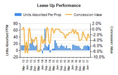 85 per square foot, in 2Q17. Concessions for existing properties averaged $-11.89.