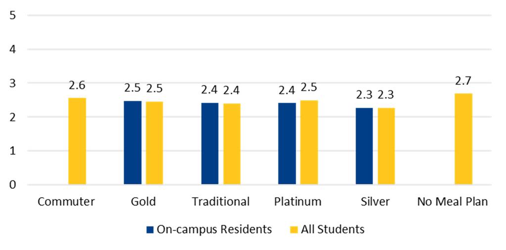 Students were asked to rate their satisfaction with the on-campus dining program and meal plans on a scale from one to five, with a one being very poor and a five being very good.