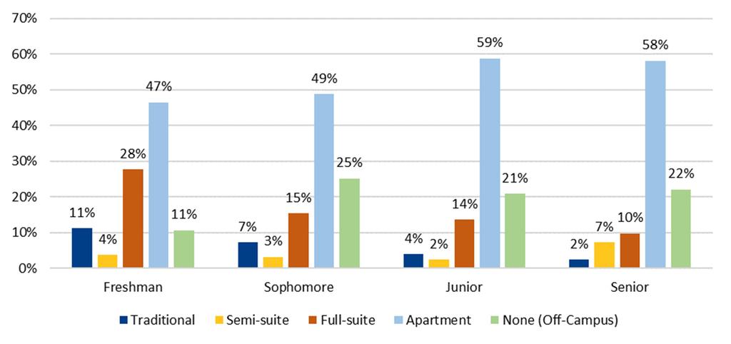 Freshman Sophomore Junior Senior On-campus Residents Off-campus Residents More Social Spaces 9% 8% 6% 6% 8% 6% More Study Spaces 4% 7% 6% 13% 6% 11% Single Occupancy Bedrooms 26% 31% 32% 30% 30% 28%