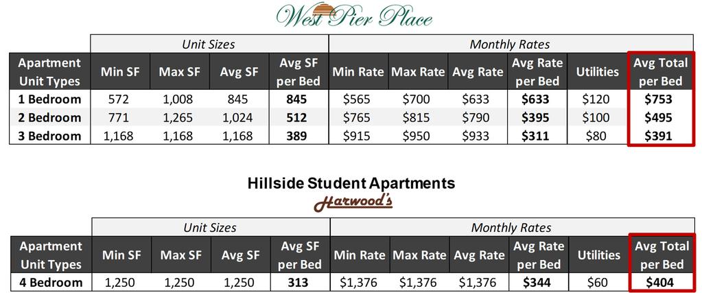 Figure 5 West Pier & Hillside Apartments Rental Rates The average room cost for an on-campus apartment with a single-occupancy bedroom is approximately $809 a month (based on a nine-month academic