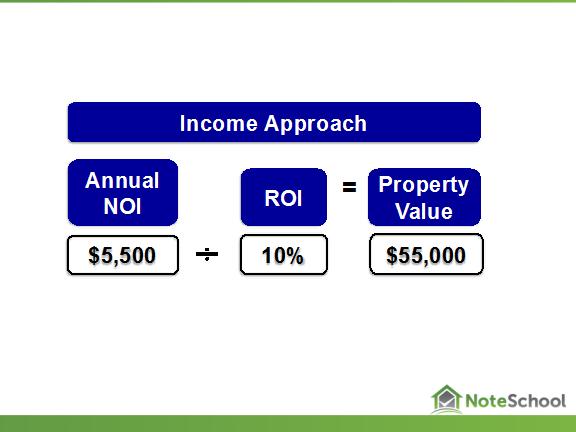 While a real estate agent placed the comparable sales value at $40,000, real estate investors today are utilizing the income approach to value.