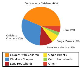 Household Household Structure Type Couples with Children 43.5 Childless Couples 30.