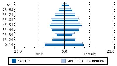 Age Sex Ratio Sunshine Coast Regional Age Group Male % Female % Male % Female % 0-14 9.6 9.6 9.7 9.2 15-24 5.9 5.3 5.7 5.5 25-34 3.7 3.9 4.8 5.