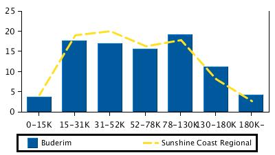 Household Income Income Range % Sunshine Coast Regional % 0-15K 3.7 4.2 15-31K 17.6 18.9 31-52K 17.