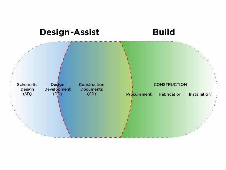 Design Assist Prior to completion of design, a contract may be awarded to specialty contractors to engage with the Design Team in completing the