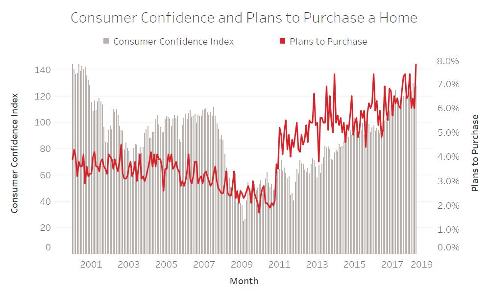 CONFIDENCE AT 15+ YEAR HIGH Plans to purchase a home