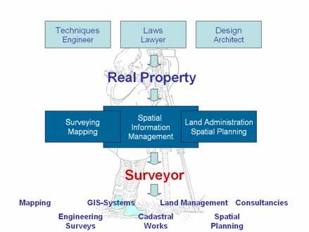 The Profile of the Danish Surveyor The professional profile of the Danish surveyor is a combination of technical, judicial and design areas.