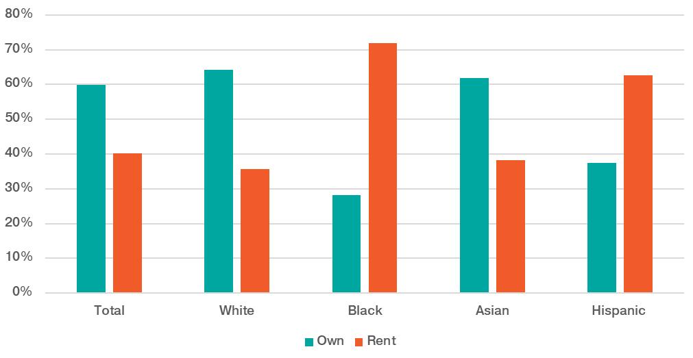 There is some variation in housing tenure at the county level. The percentage of renter occupied housing has grown in all four counties, with the greatest increases in King County and Pierce County.