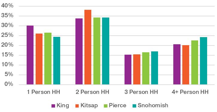 Figure 9: Persons-per-Household (PPH) Ratio So
