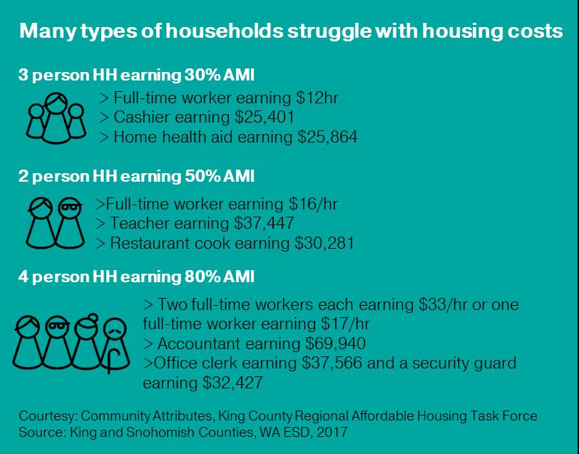 For the central Puget Sound region, the typical household spends 50% of its income on transportation and housing.