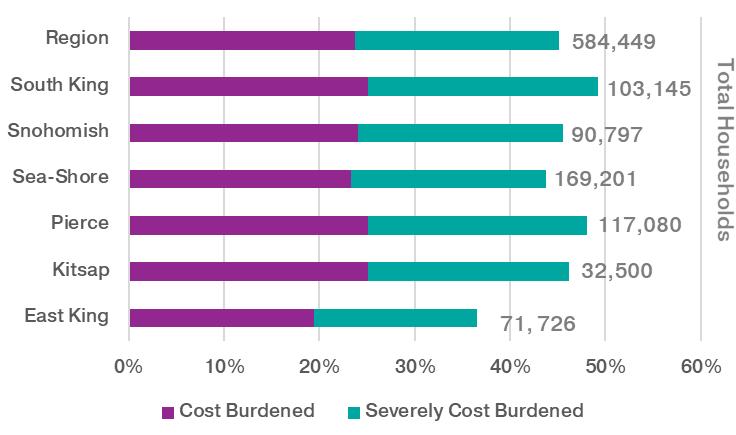 7.4 COST BURDEN A household is considered cost burdened if it pays more than 30% of its income on housing. This includes rent or mortgage payments, and utilities.