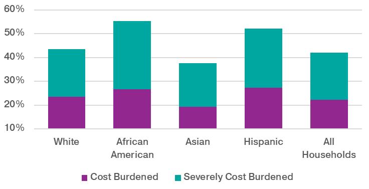 Figure 40: Cost Burdened Renters by Race/Ethnicity, 2014 Source: CHAS The number of low-income cost burdened households is increasing (Figure 41).