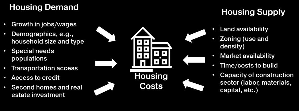 Meeting the housing needs of all types of households at a range of income levels is integral to creating a region that is livable for all residents, economically prosperous, and environmentally
