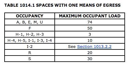 Number of Exits Table 1014.1 shows the means of egress maximum occupant load per occupancy.