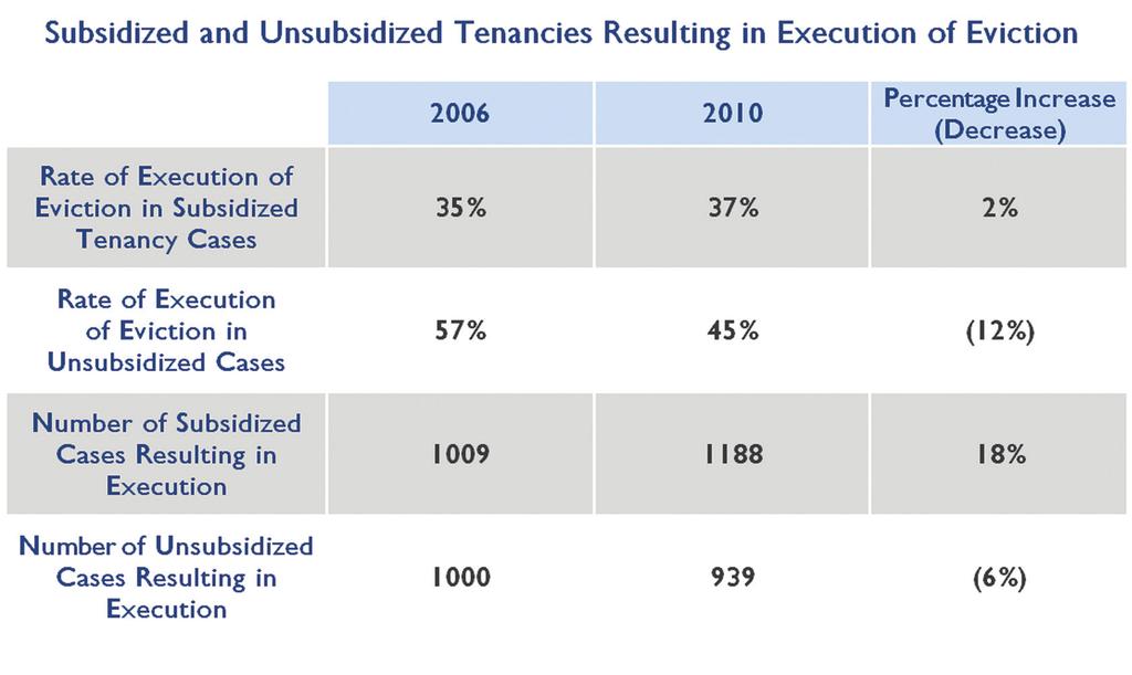 Between 2006 and 2010 the BHC saw a 12% increase in the number of cases coming before the court involving subsidized tenancies.