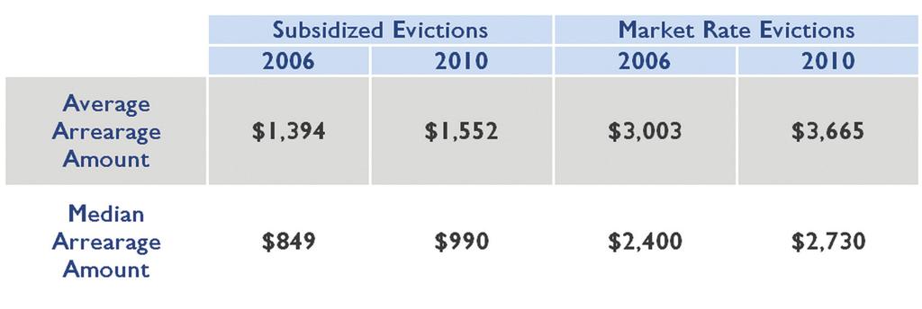 REASONS FOR EVICTIONS IN SUBSIDIZED CASES Between the years of 2006 and 2010 there was no change in the reported reasons for execution cases.
