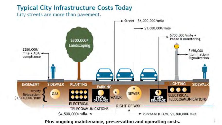 Complete Streets and infrastructure costs Walking, biking,