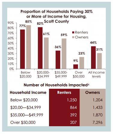 Cost Burdened 10% of homeowners and 21% of renters are