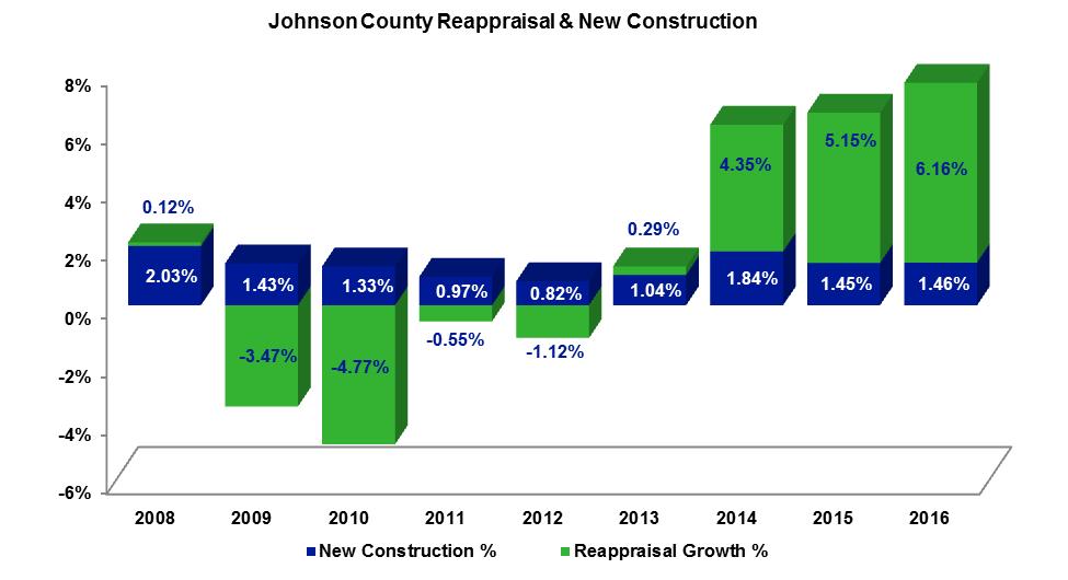 Johnson County Total Taxable Appraised Values Year Total Value New Construction % New Construction Valuation less New Construction $ Valuation Change w/o New Construction % Reappraisal growth 2008