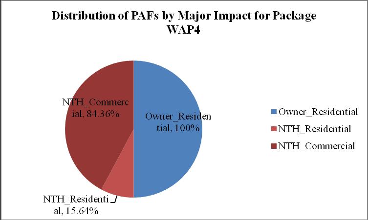 Distribution of PAFs by