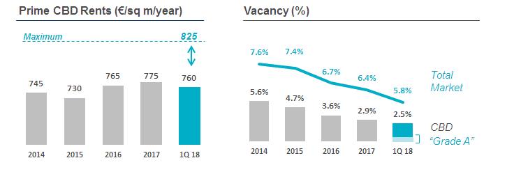 Paris Rental Market (1) During the first quarter of 2018, take-up in the Paris region (Ile-de-France) was close to 742,000 sq m, a +13% year-on-year increase, representing the best first quarter
