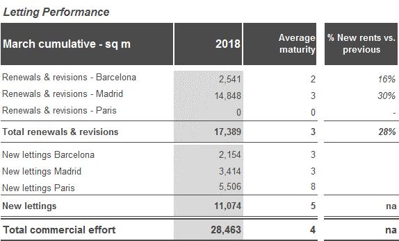 Portfolio letting performance Breakdown of the current portfolio by surface area: At the close of the first quarter of 2018, the Colonial Group s portfolio totalled 2,230,300 sq m (1,873,652 sq m