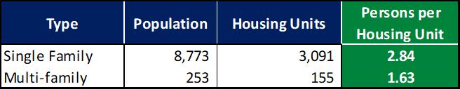 Figure 13: Residential Service Units for Police Source: U.S. Census Bureau, 2012-2016 ACS 5-Year Estimates.