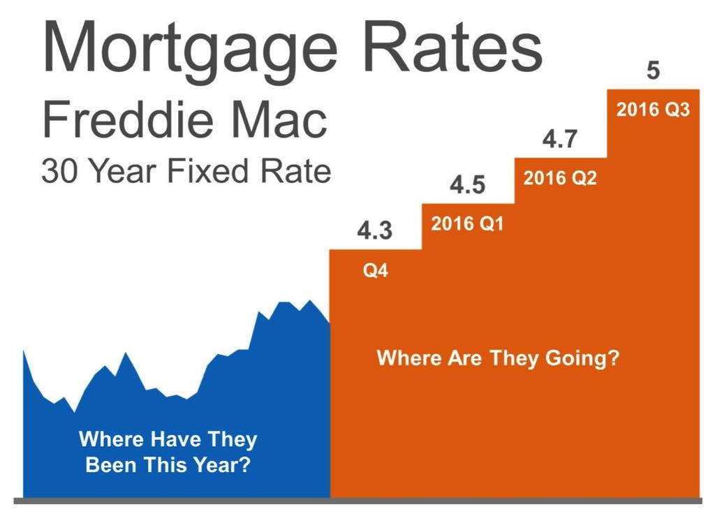 WHERE ARE MORTGAGE INTEREST RATES HEADED? The interest rate you pay on your home mortgage has a direct impact on your monthly payment. The higher the rate the greater the payment will be.