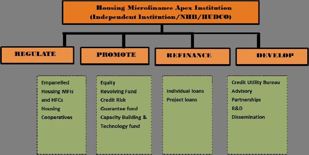 9b. Market based HMF outside the scope of PMAY Urban poor falling outside the eligibility criteria of PMAY or residing in slums/ non-slum areas that have not been taken up under any of the four