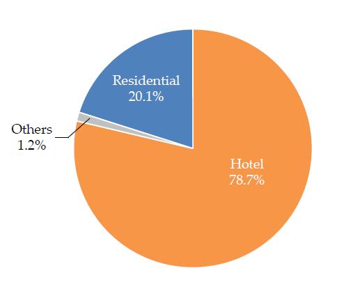 2018 Rent Revenue Composition (Normalized) (Note 1) Existing Portfolio Post-Acquisition (Note 1) The percentages in the above pie chart of Existing Portfolio indicate the composition of forecasted