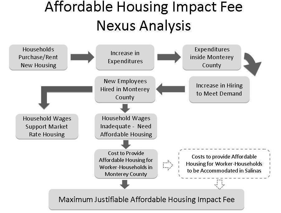 Housing Impact Fee