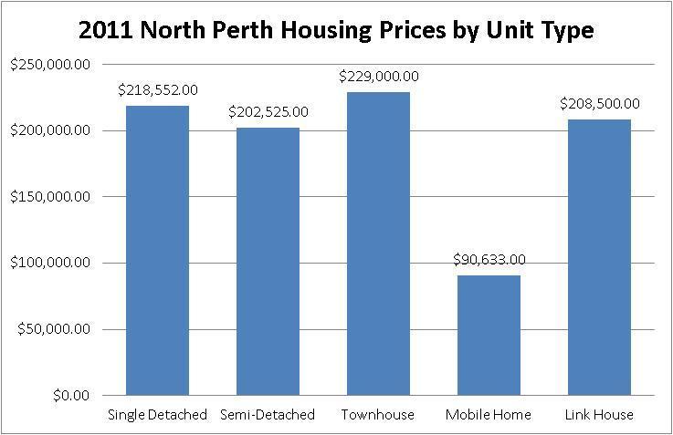 PRICE OF HOUSING IN NORTH PERTH This section will review house sales, and house prices in North Perth from 2006 to 2011 and relative to neighbouring communities.