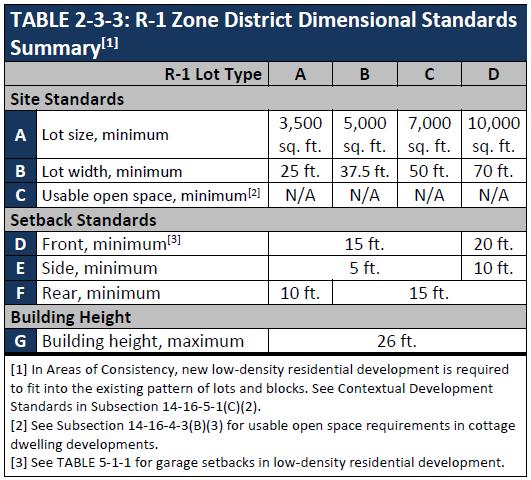 Residential: Single-family Zone District (R-1) Section Purpose: 2-3 to provide for neighborhoods of singlefamily homes on individual lots with a variety of lot sizes and dimensions.