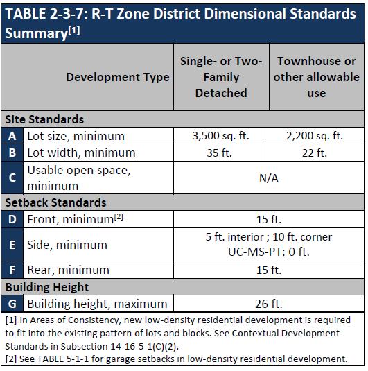 Residential: Townhouse Zone District (R-T) Pg.