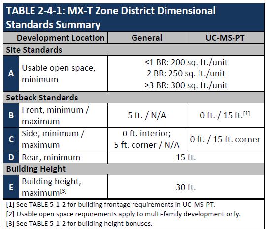 Mixed-use: Transition Zone District (MX-T) Purpose: Section 2-4 to provide a transition between residential neighborhoods and more intense commercial areas.