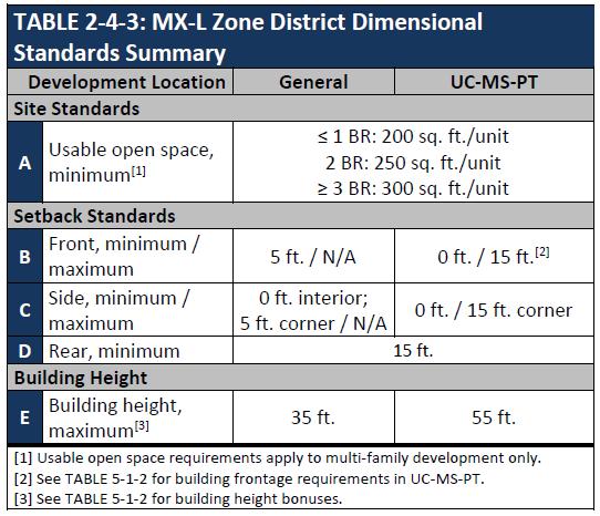 Mixed-use: Low Intensity Zone District (MX-L) Purpose: to provide for neighborhood-scale convenience shopping needs, primarily at the corners of collector intersections.
