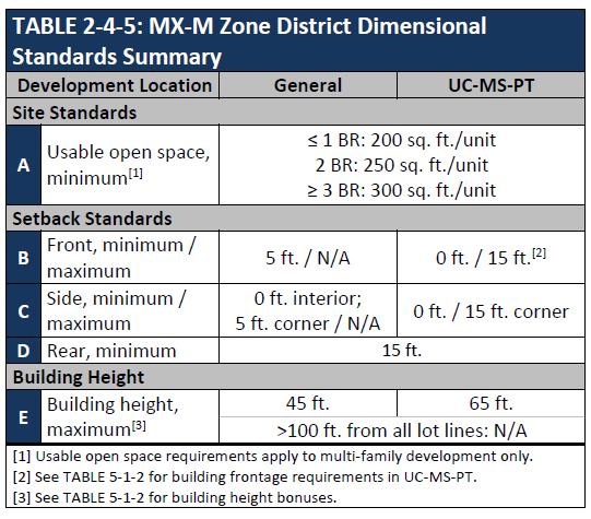 Mixed-use: Medium Intensity Zone District (MX-M) Purpose: to provide for a wide array of moderate-intensity retail, commercial,