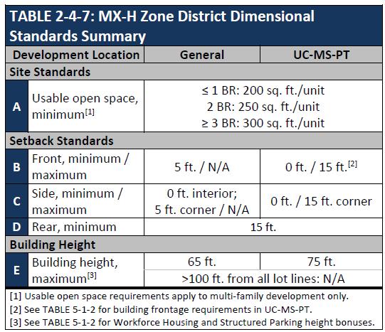 Mixed-use: High Intensity Zone District (MX-H) Section 2-4 Purpose: to provide for large-scale destination retail and high-intensity commercial, residential, light industrial, and institutional uses,