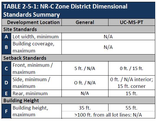 Non-residential: Commercial Zone District (NR-C) Section Purpose: 2-5 to accommodate medium-scale retail, office, commercial, and institutional uses, particularly where additional residential