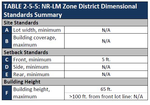 Non-residential: Light Manufacturing Zone District (NR-LM) Purpose: to accommodate moderateintensity commercial, light assembly, fabrication, and light