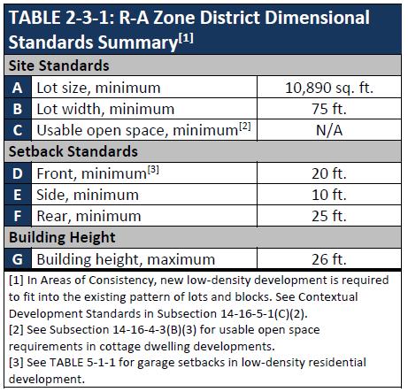 Residential: Rural & Agricultural Zone District (R-A) Pg.