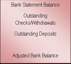 Reconcile the trust bank account(s) records (receipts and disbursement journal / checkbook register) with the monthly bank statement: Line a Enter the Bank Statement Balance Line b Enter amount of
