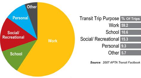 Benefits to businesses Jobs near transit 2002-2009 Employment by sector in station areas compared to regions overall 16,000,000 14,000,000 12,000,000